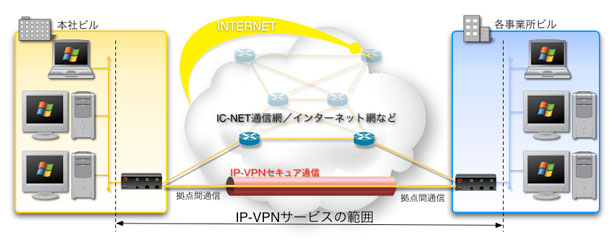 IC-VPNサービス