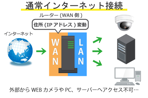 普通のネット：住所が毎回変わる家