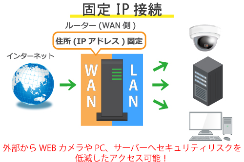 固定IP：番地が固定された家