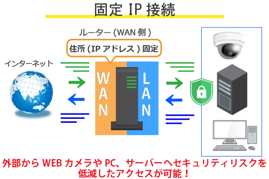 固定IP：番地が固定された家