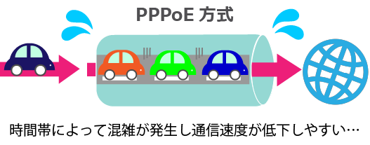 渋滞する従来方式
