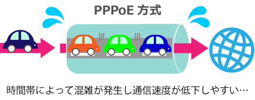 渋滞する従来方式