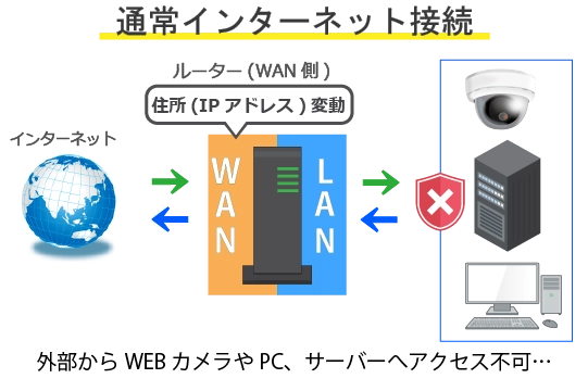 普通のネット：住所が毎回変わる家